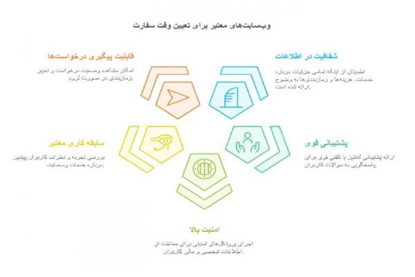راهنمای کامل معرفی بهترین وب سایت ها برای دریافت وقت سفارت